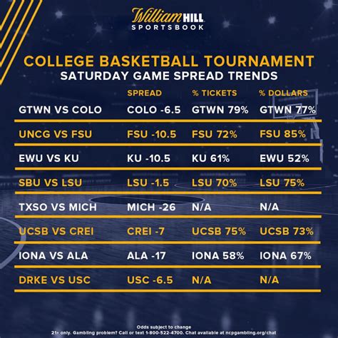 basketball championship odds